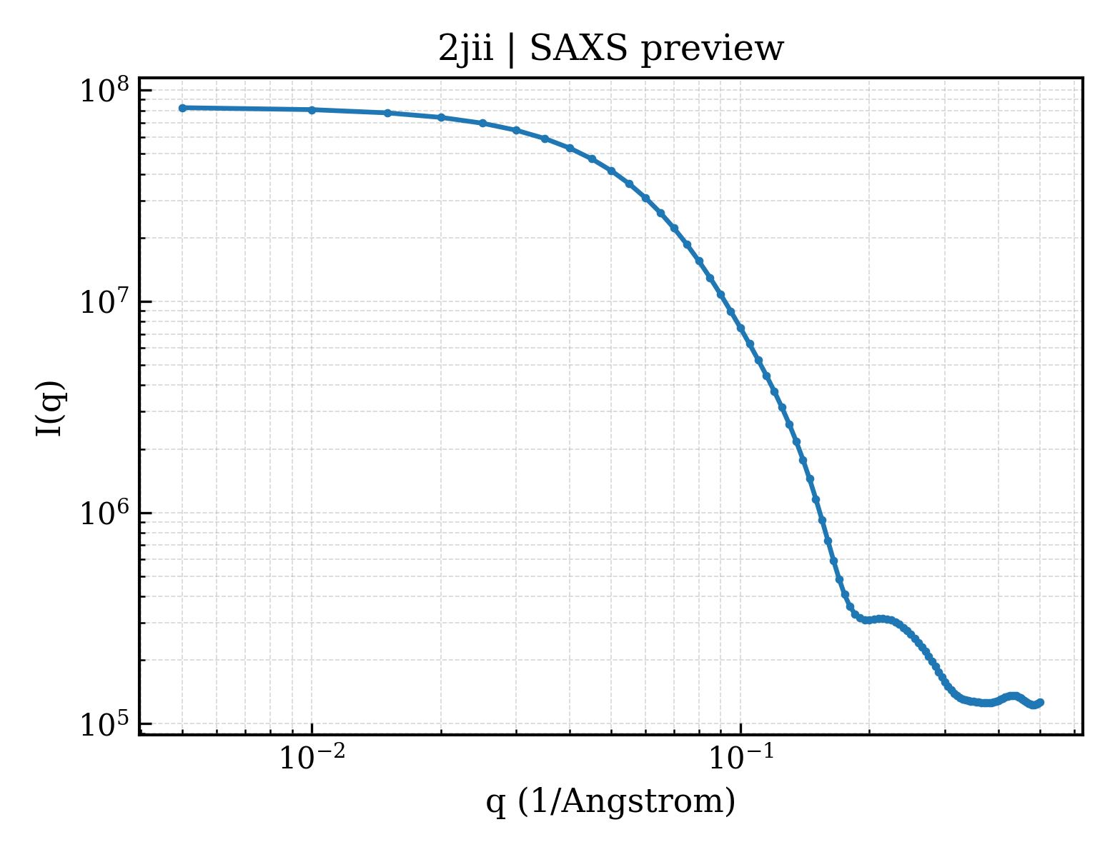 SAXS profile for 2jii