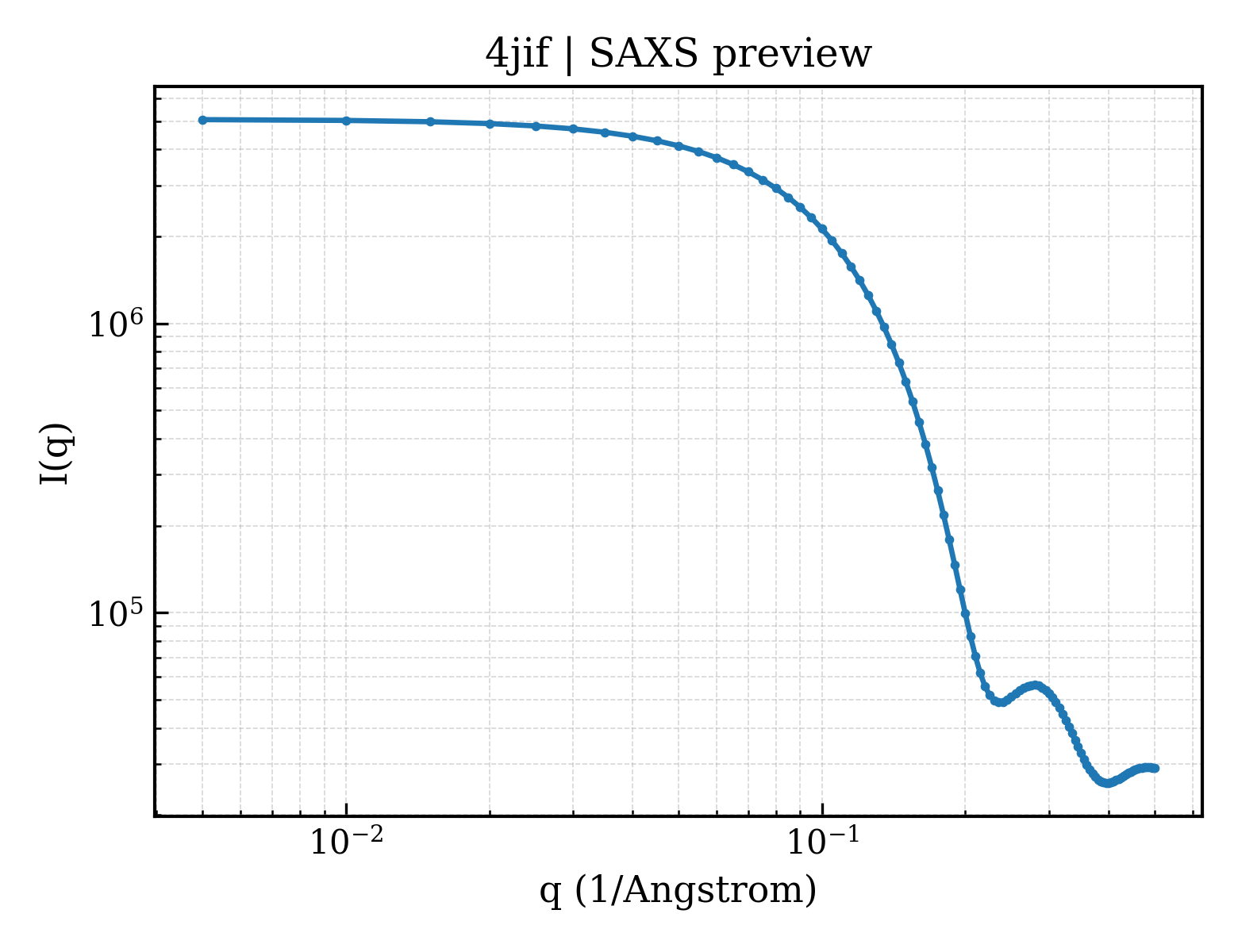 SAXS profile for 4jif