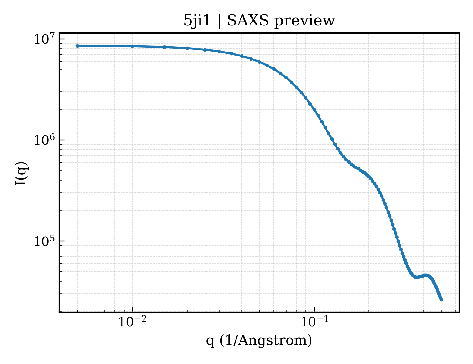 SAXS profile for 5ji1