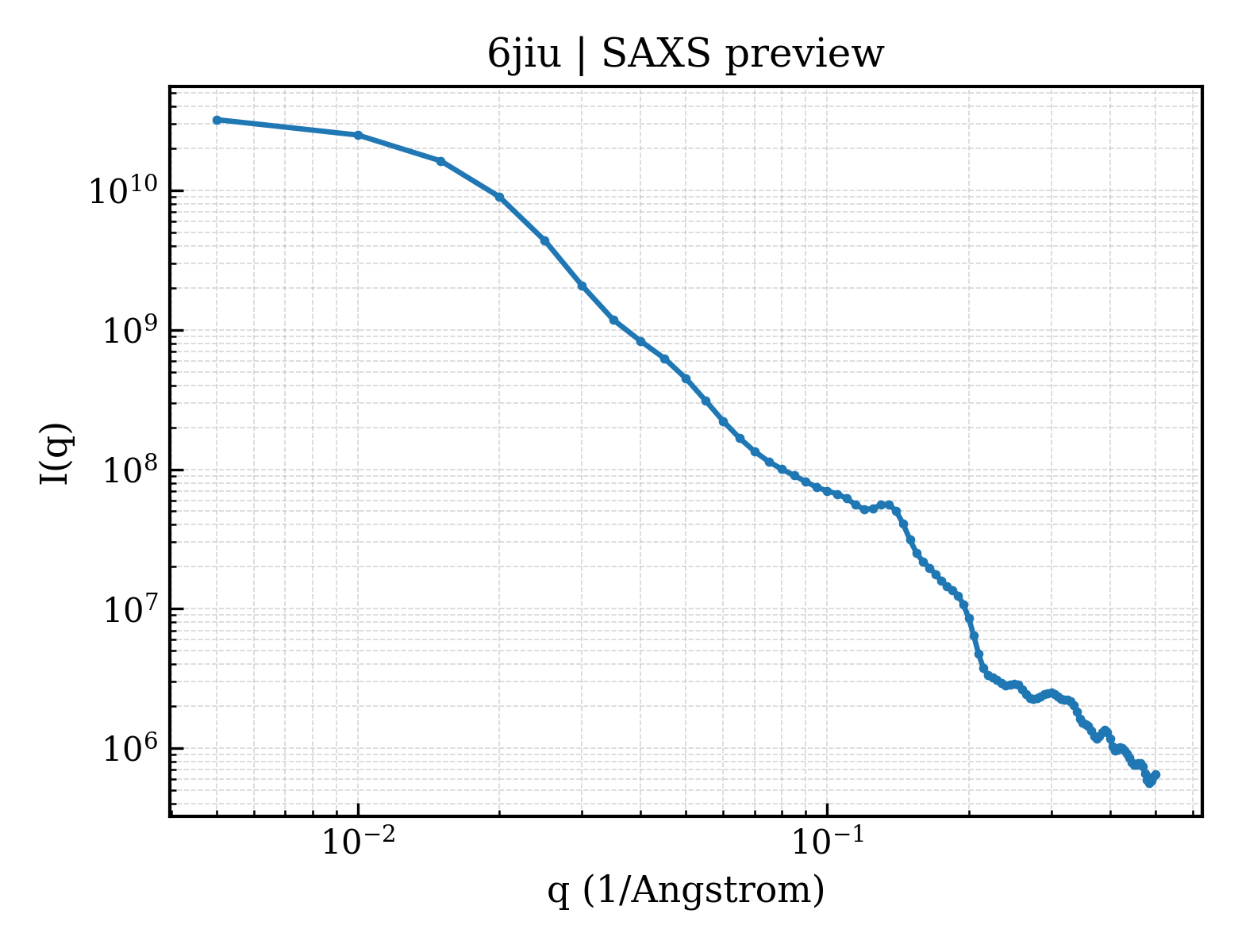 SAXS profile for 6jiu