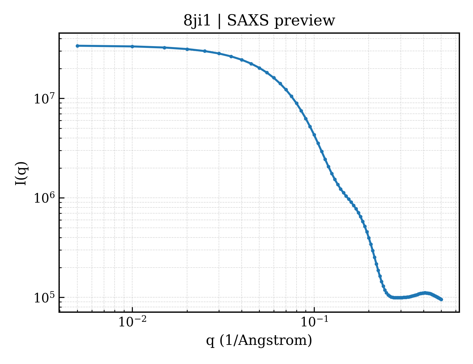 SAXS profile for 8ji1