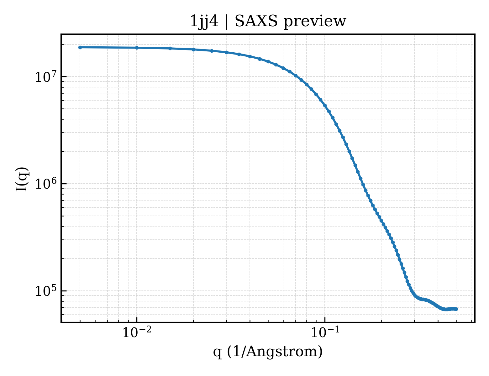 SAXS profile for 1jj4