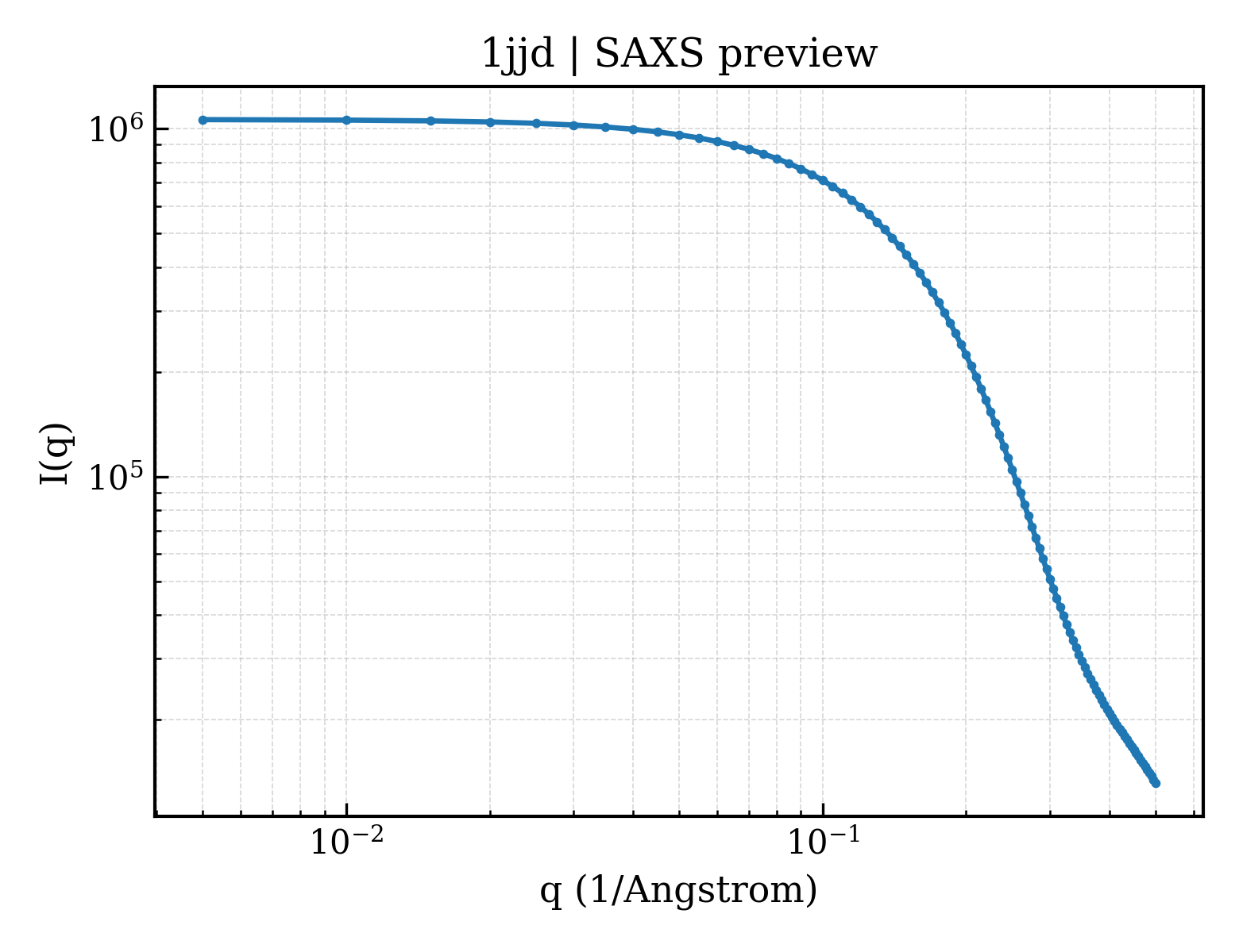 SAXS profile for 1jjd