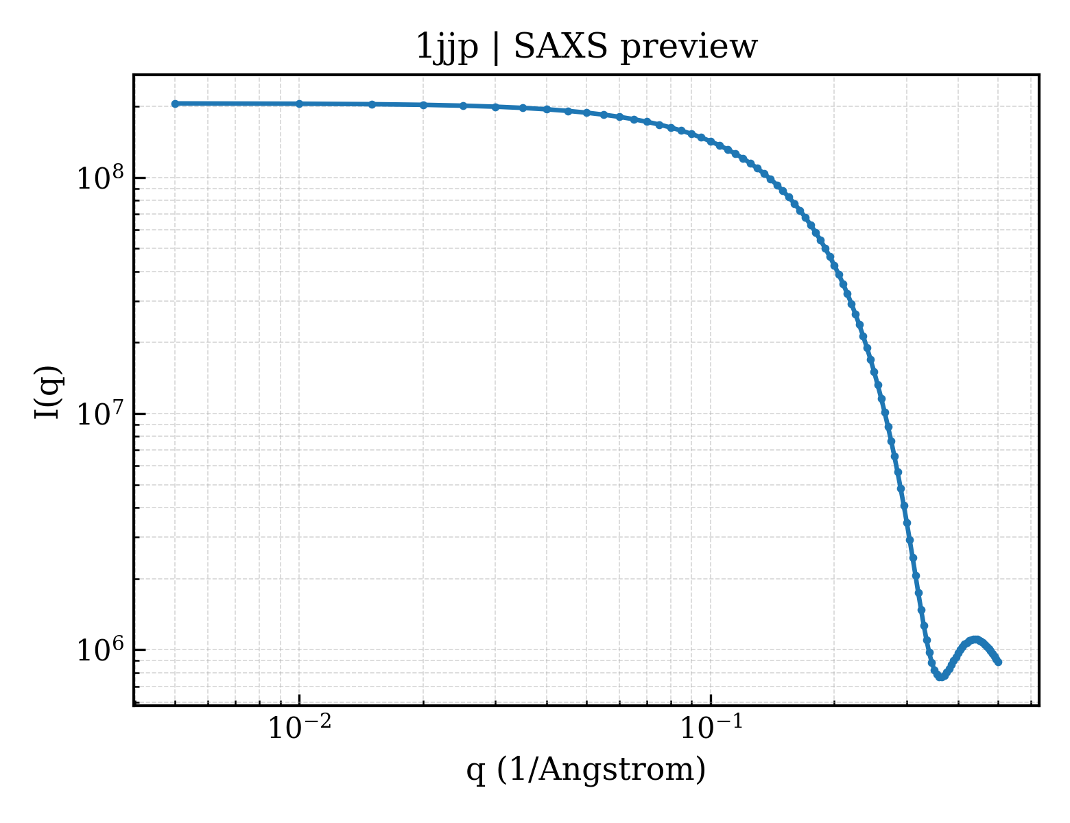 SAXS profile for 1jjp