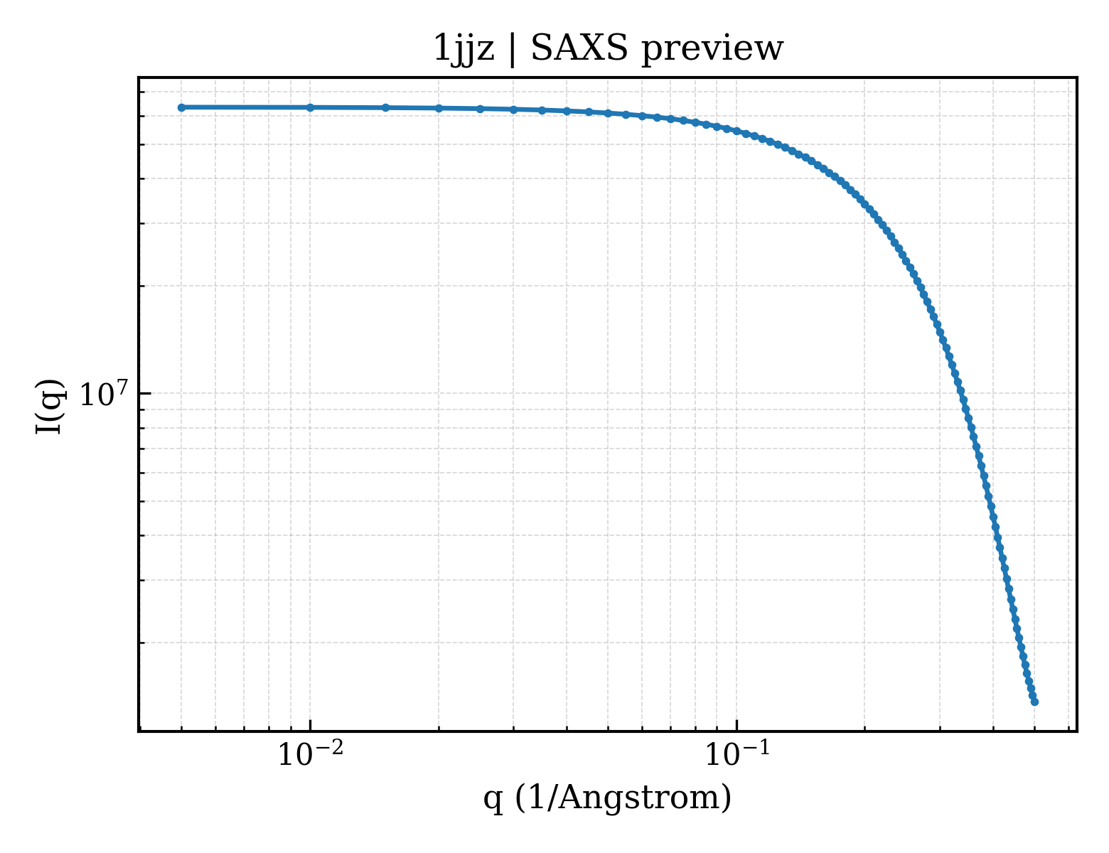 SAXS profile for 1jjz