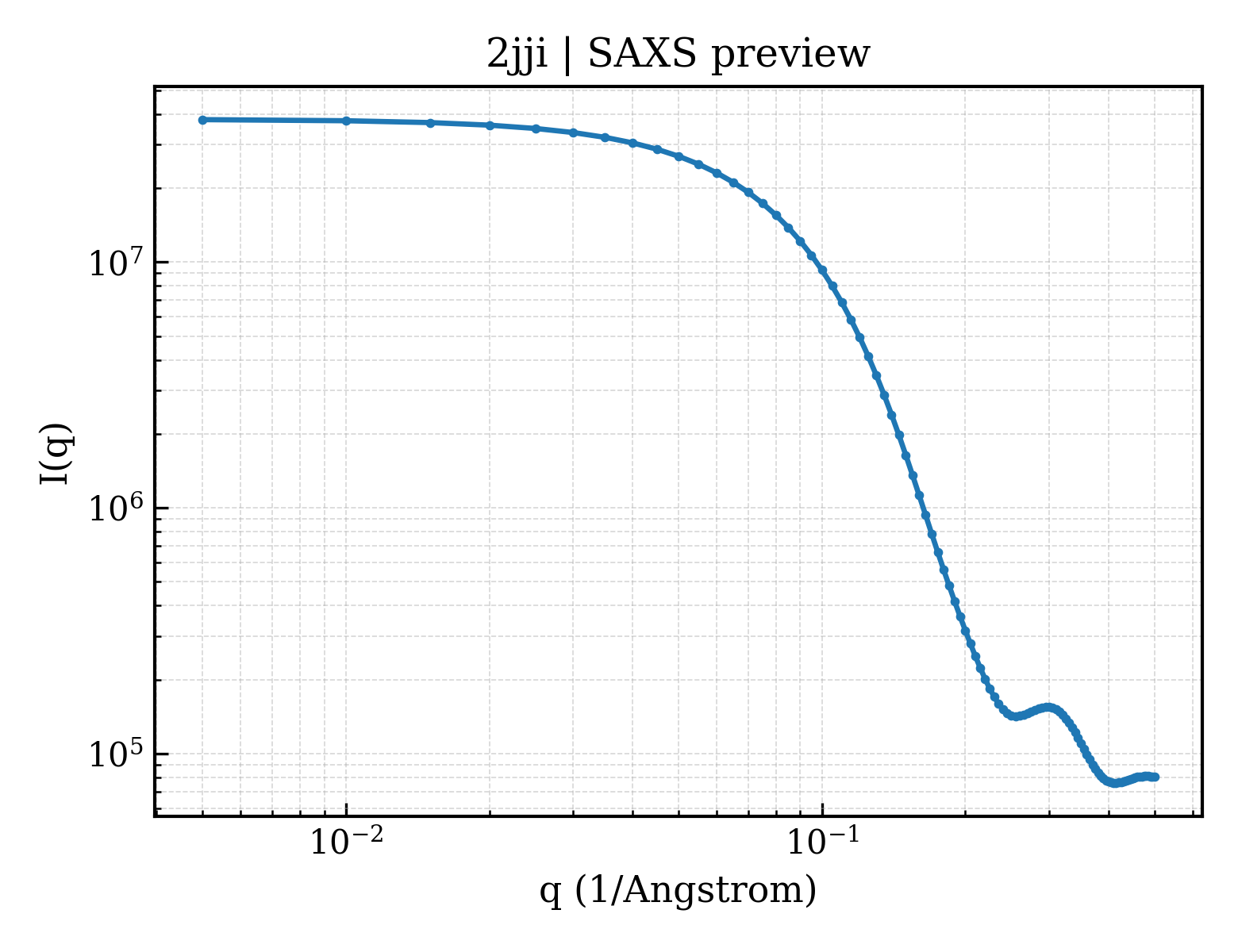 SAXS profile for 2jji