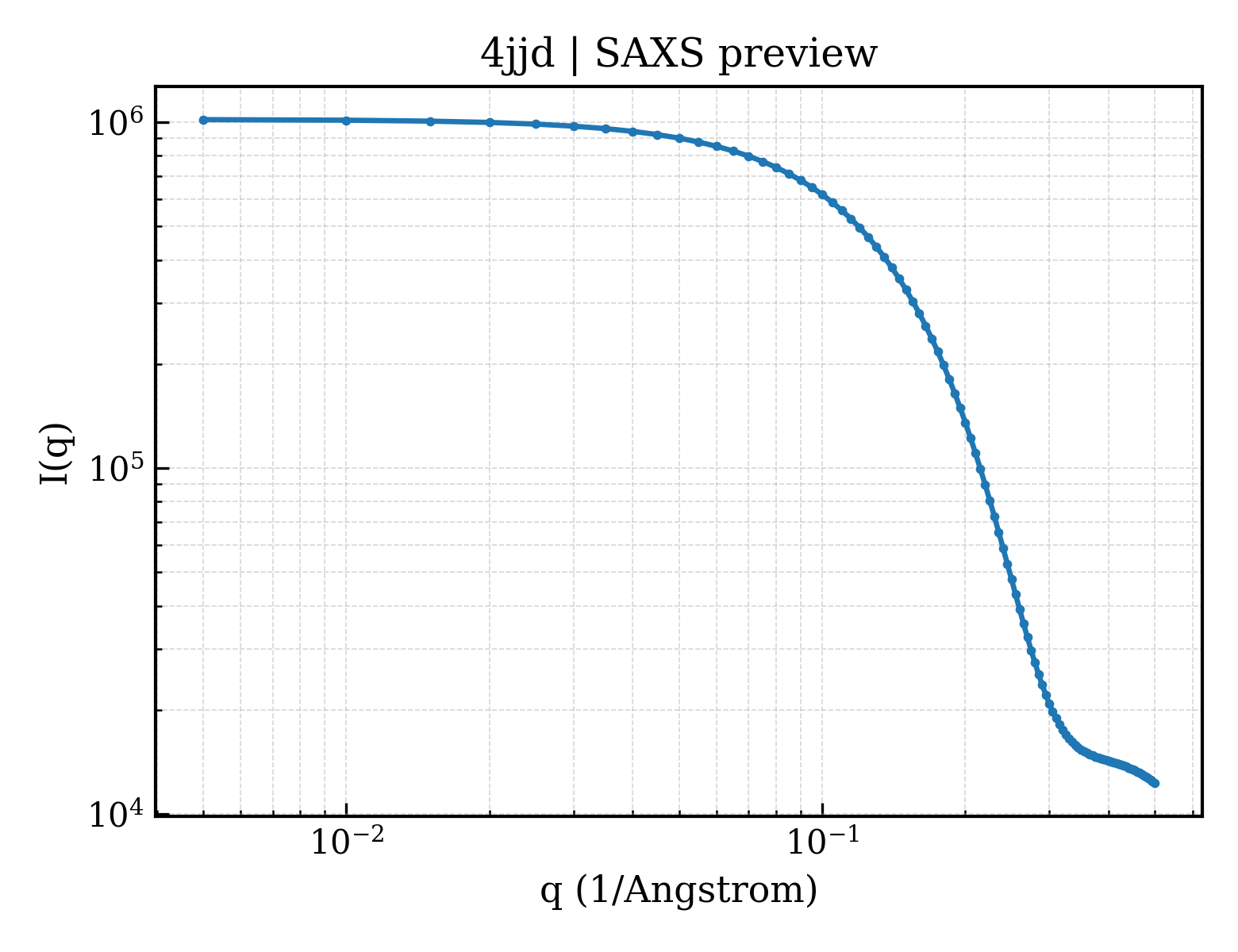 SAXS profile for 4jjd