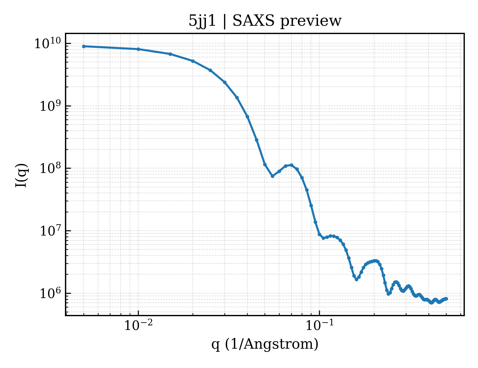 SAXS profile for 5jj1