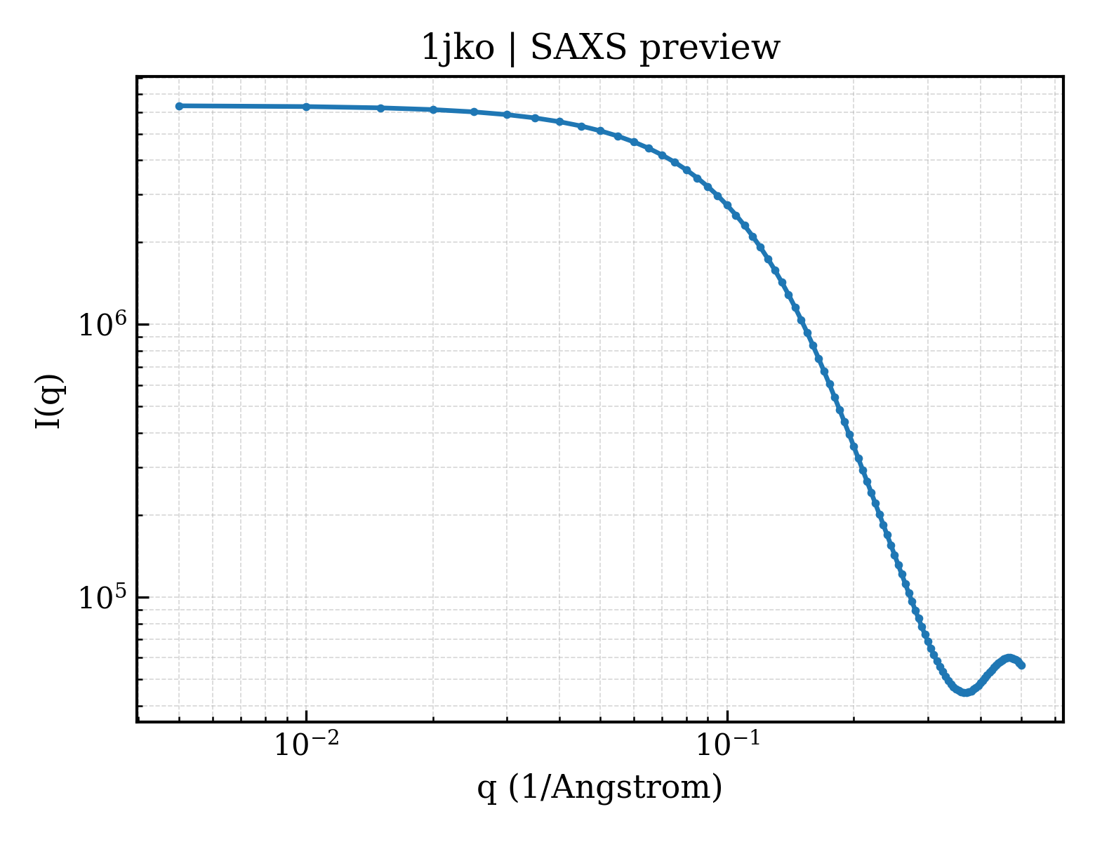 SAXS profile for 1jko