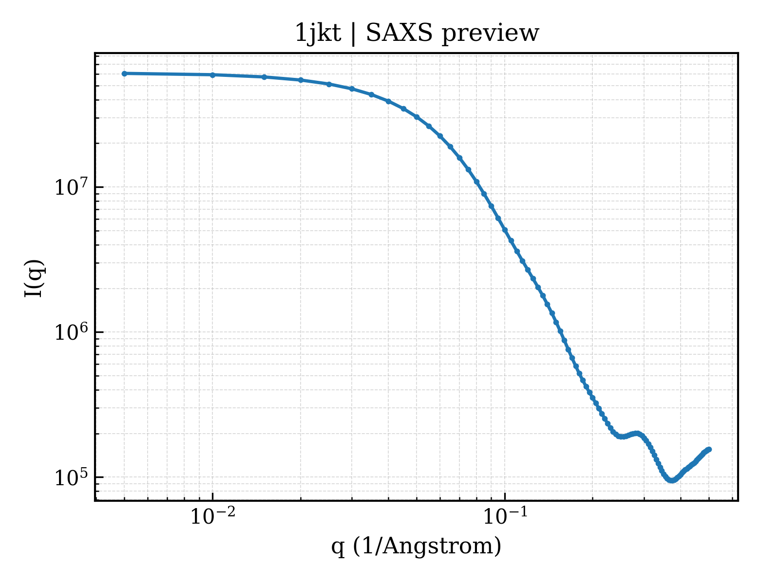 SAXS profile for 1jkt
