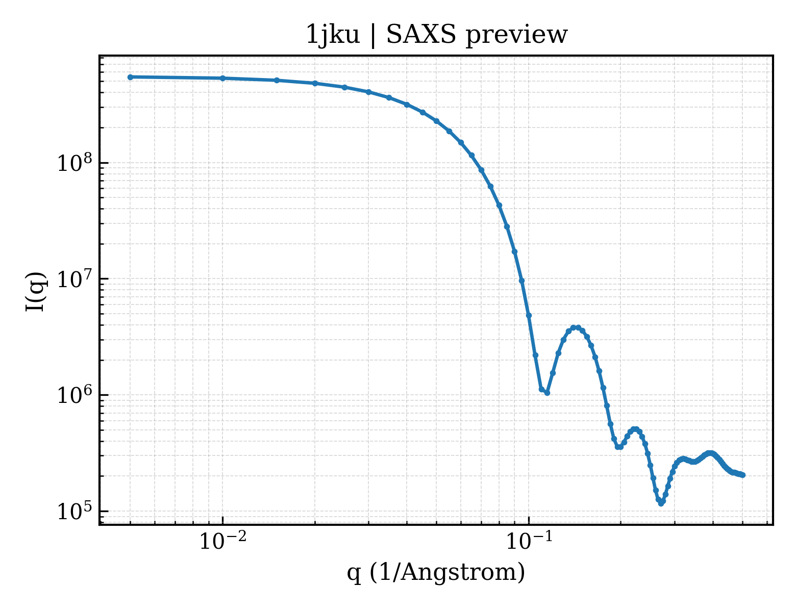 SAXS profile for 1jku