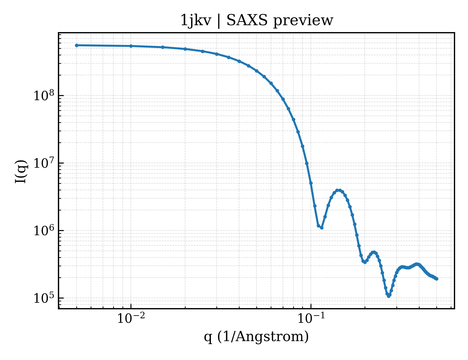 SAXS profile for 1jkv