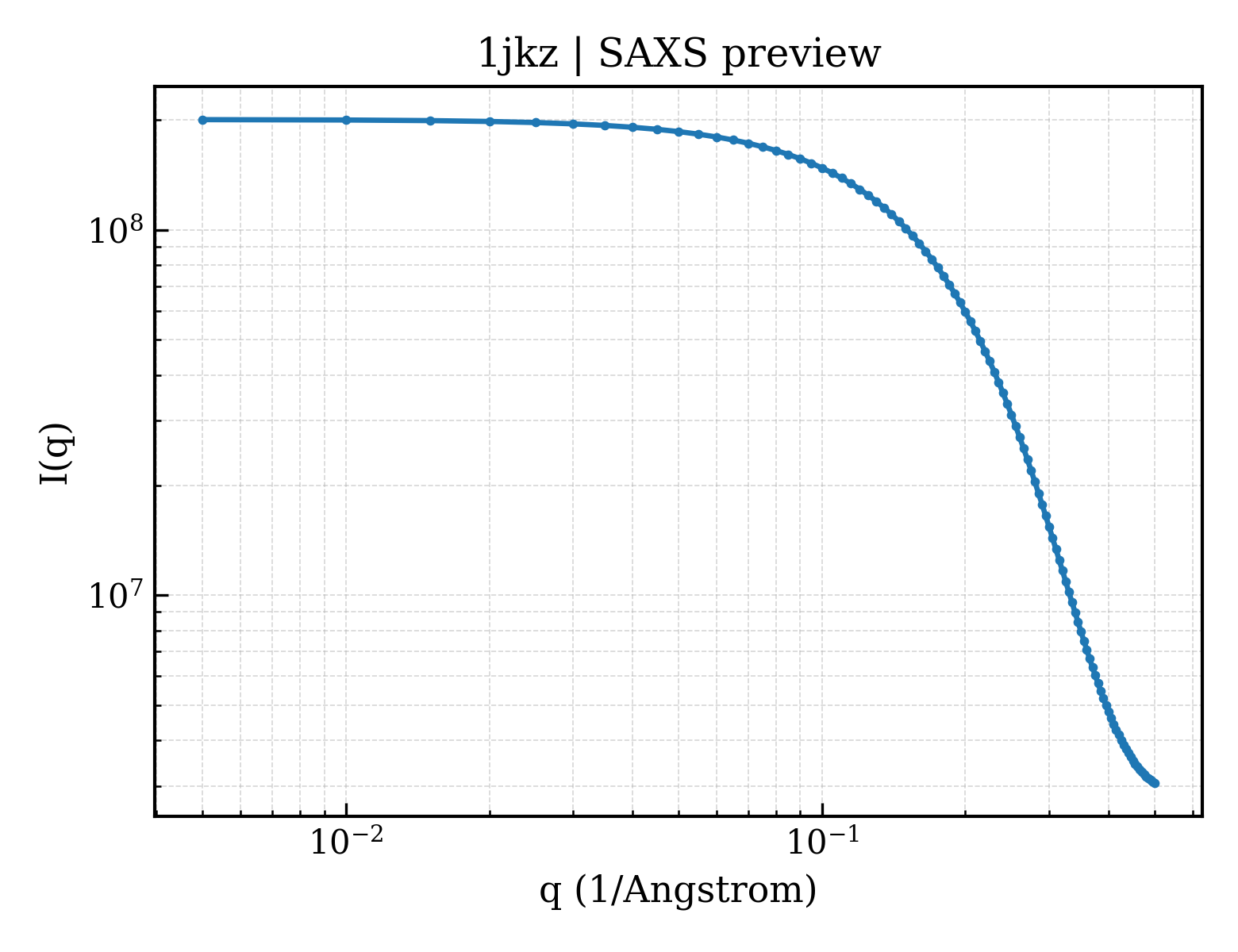 SAXS profile for 1jkz
