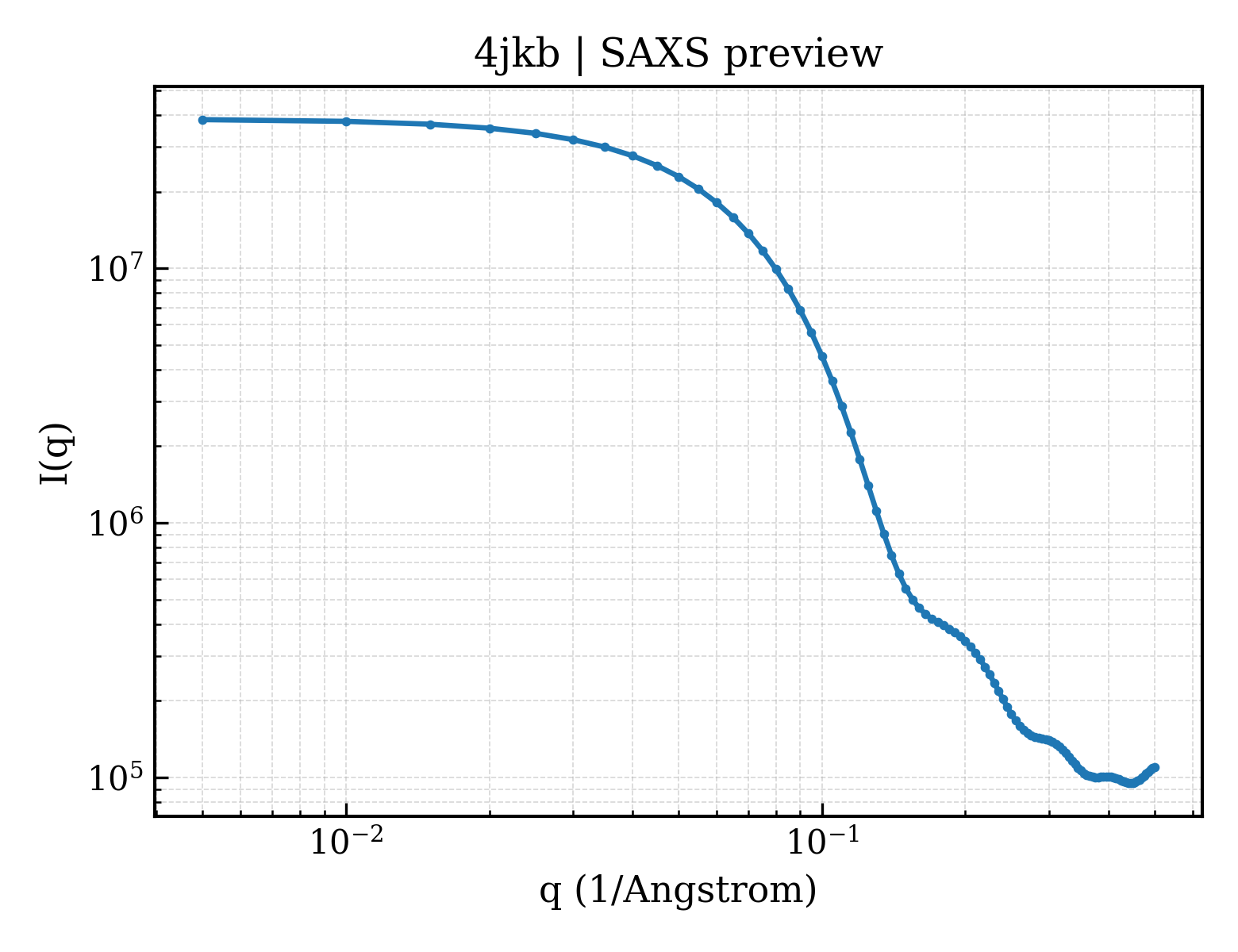 SAXS profile for 4jkb