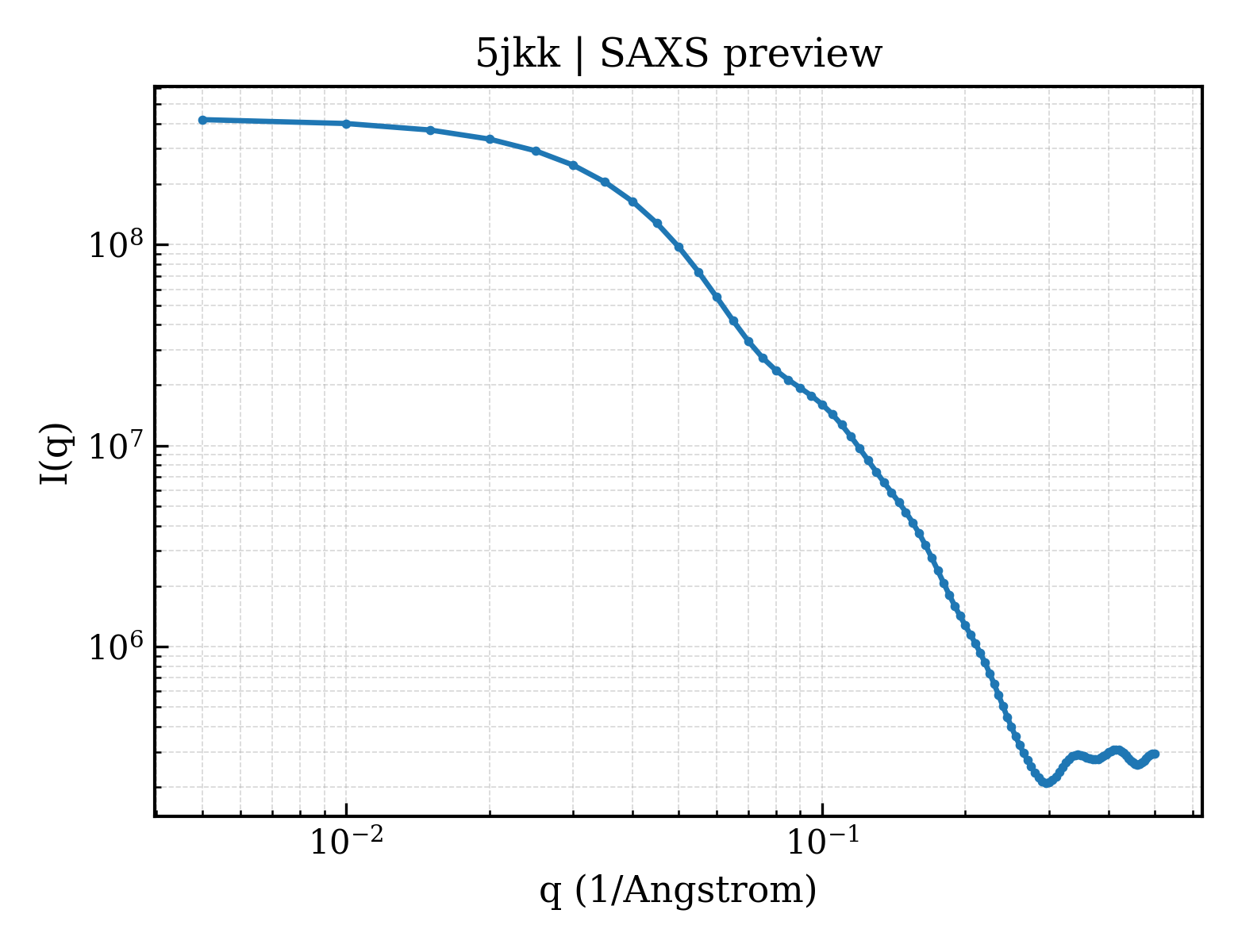 SAXS profile for 5jkk