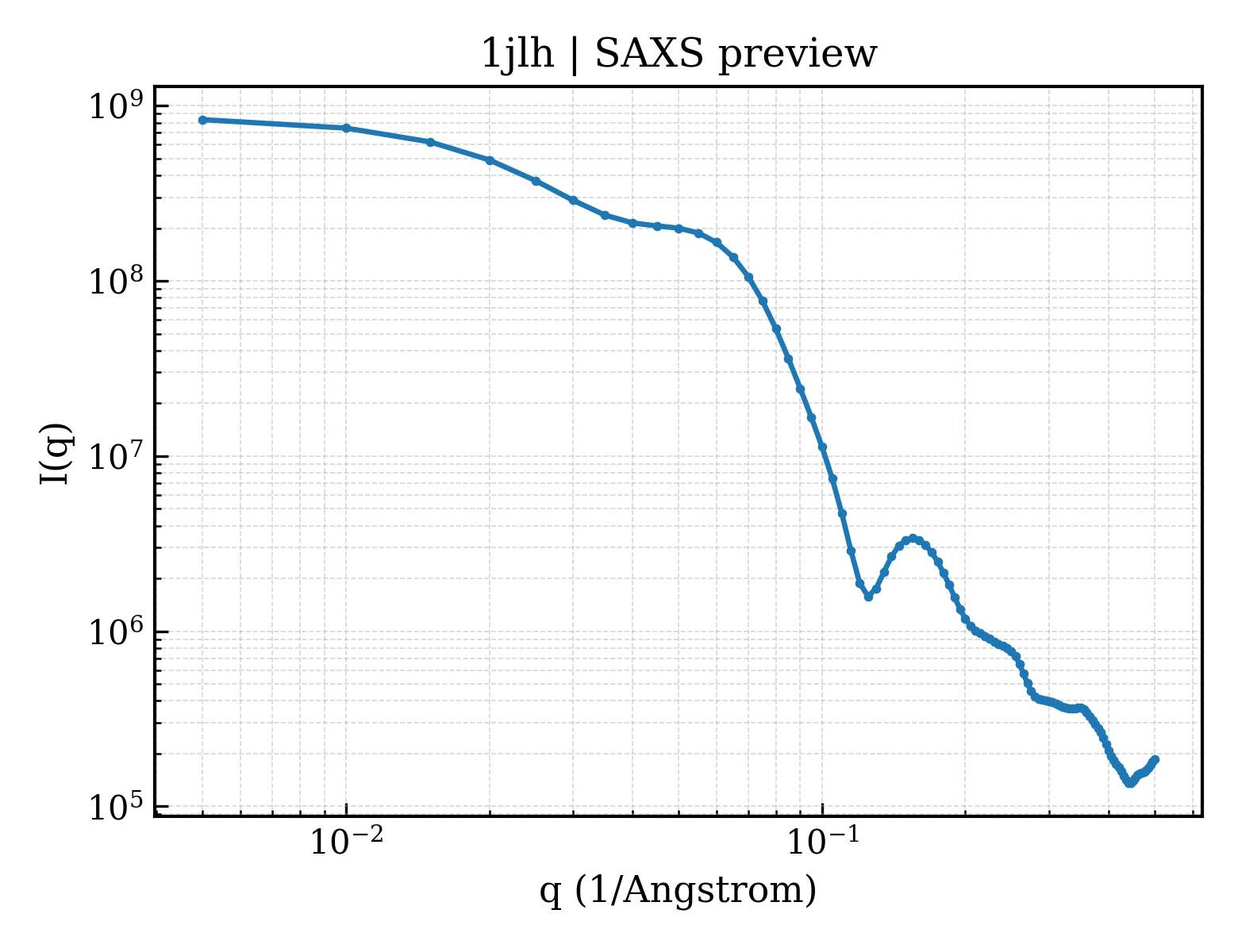 SAXS profile for 1jlh