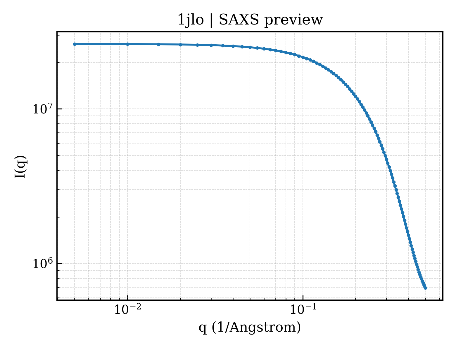 SAXS profile for 1jlo