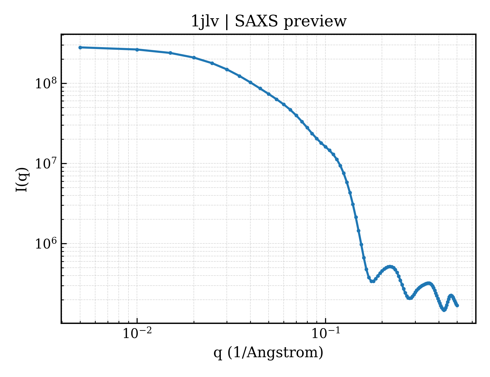 SAXS profile for 1jlv