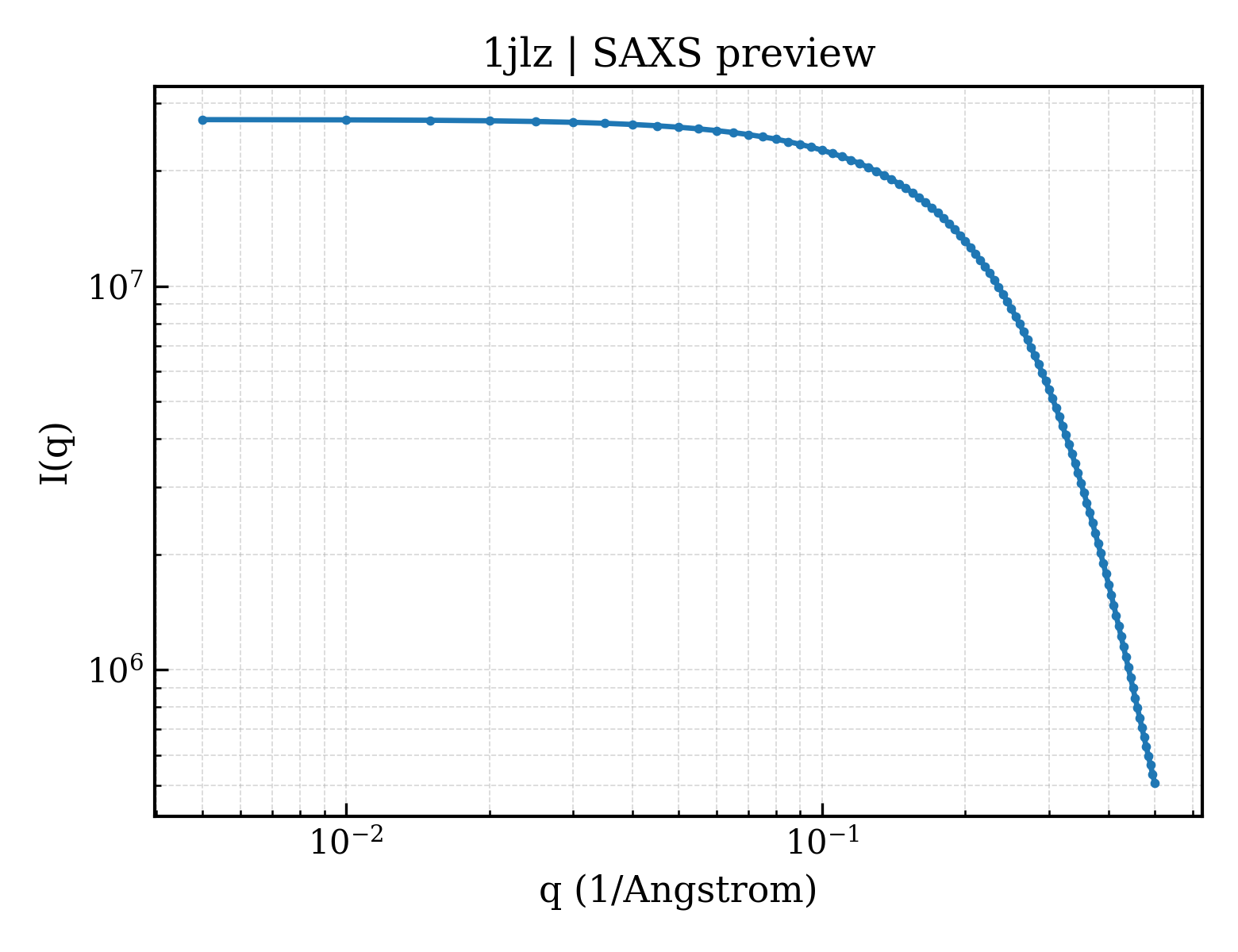 SAXS profile for 1jlz