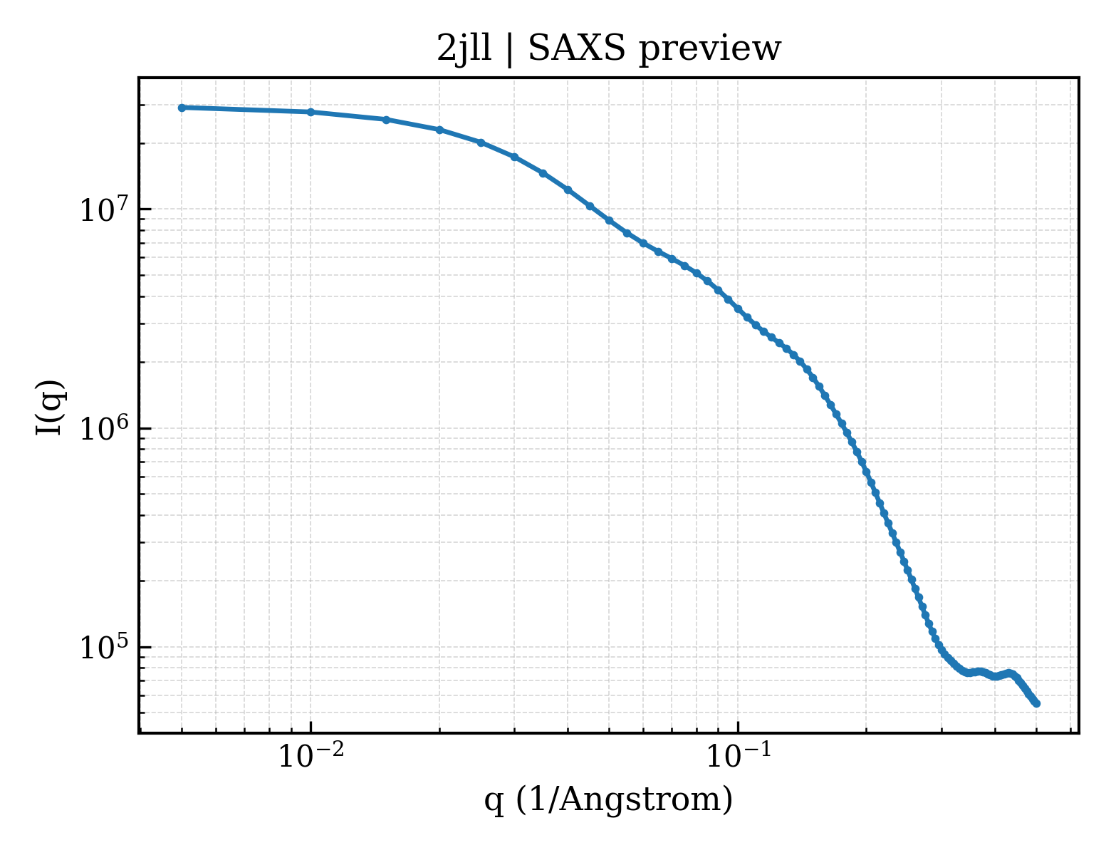 SAXS profile for 2jll