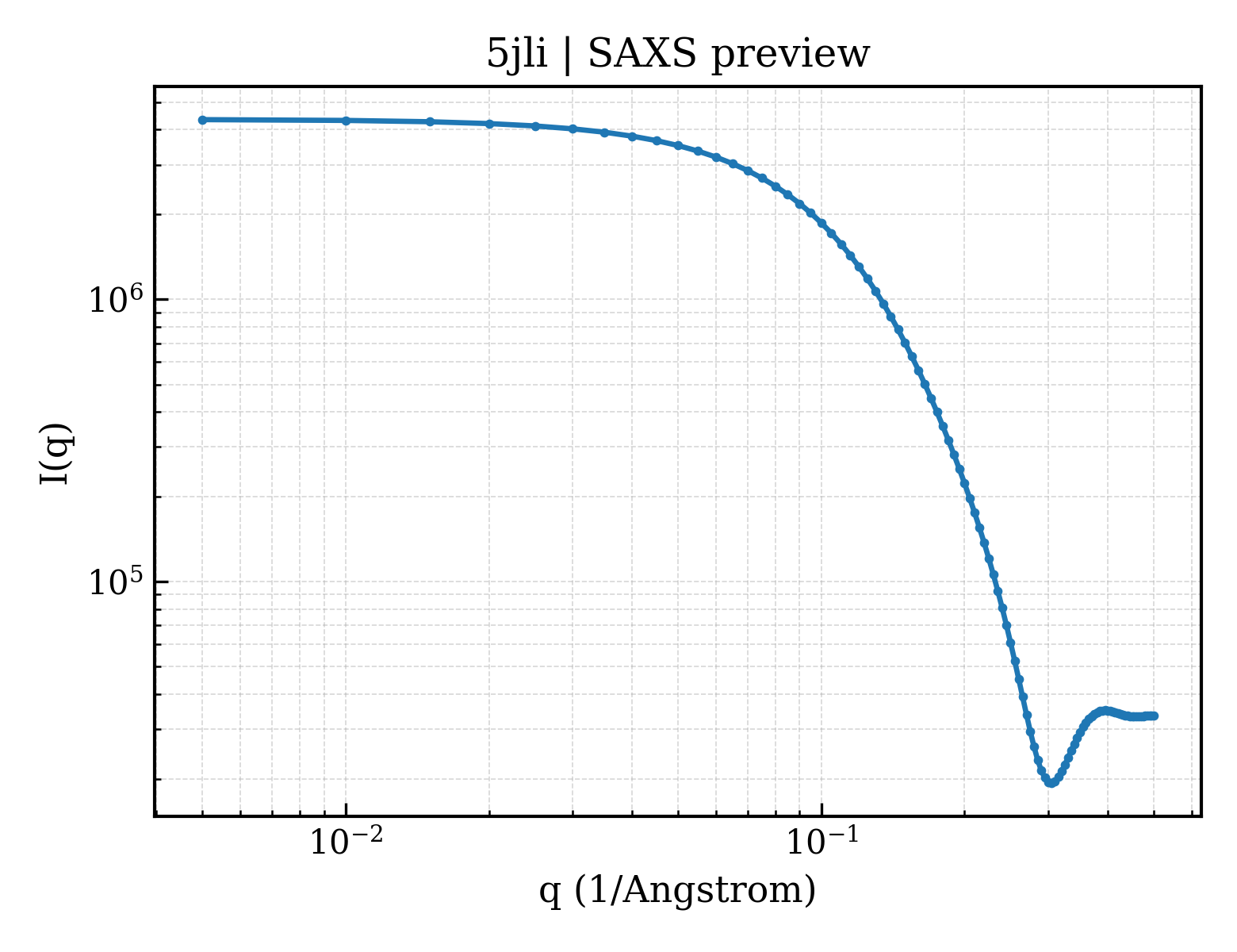 SAXS profile for 5jli