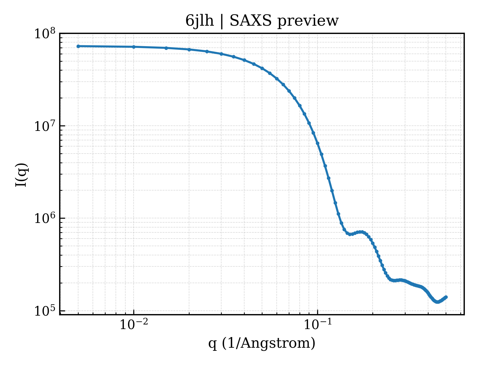 SAXS profile for 6jlh