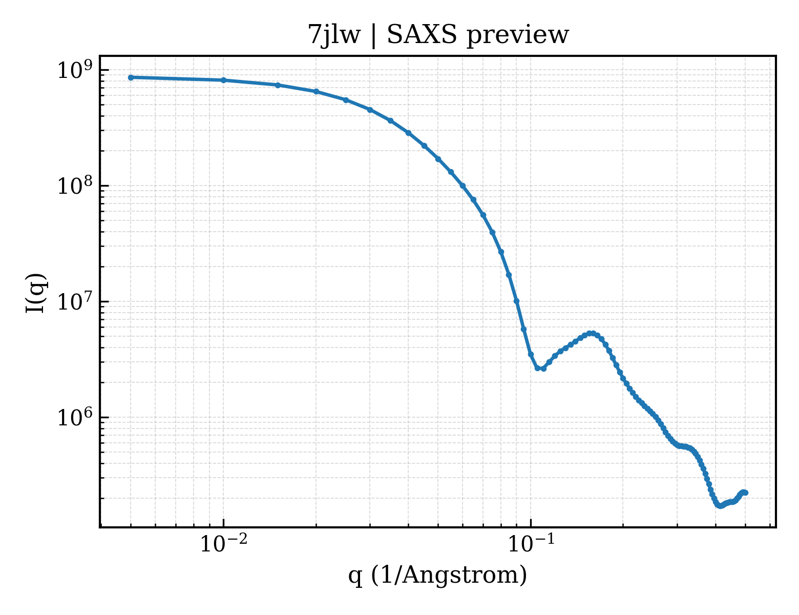 SAXS profile for 7jlw