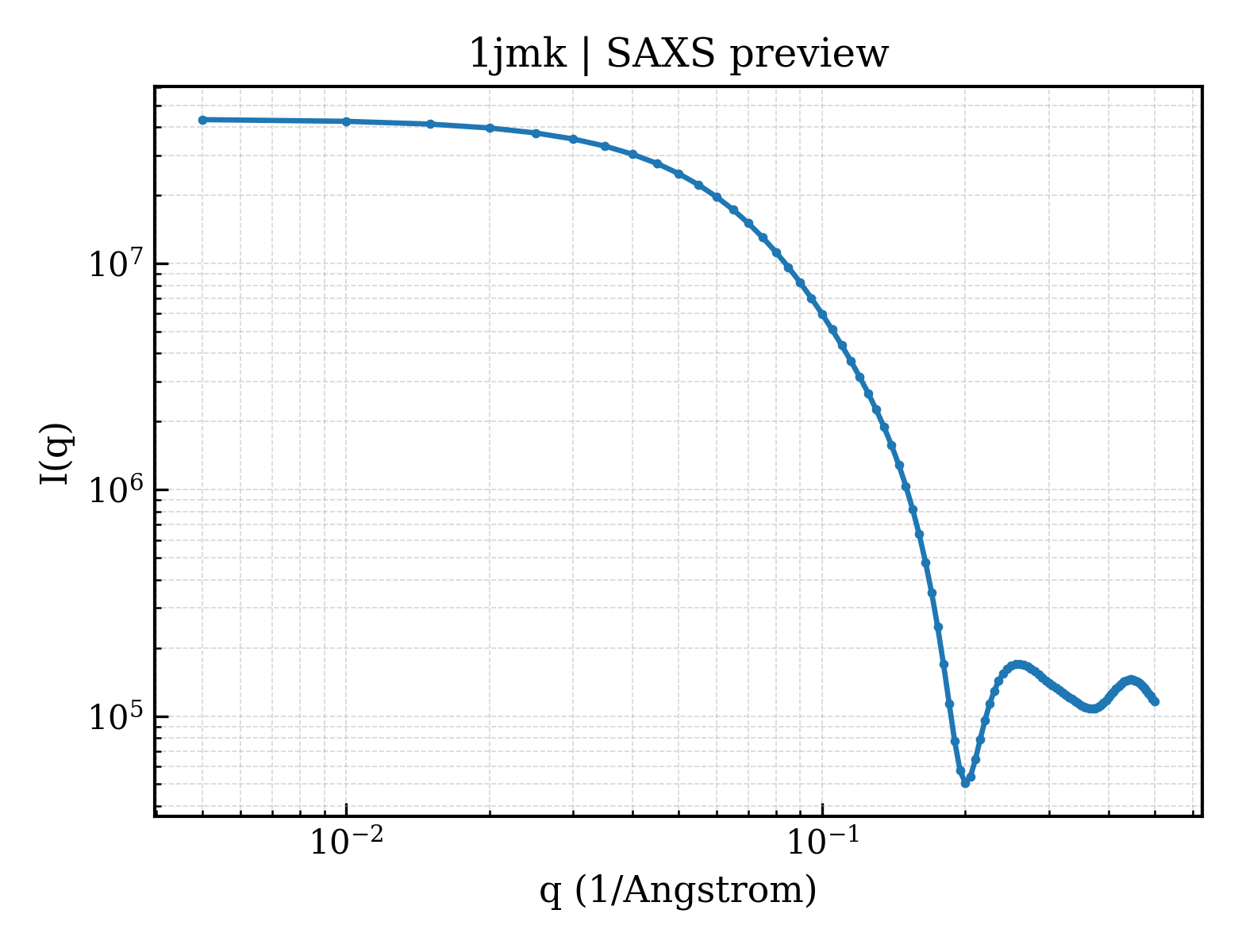 SAXS profile for 1jmk