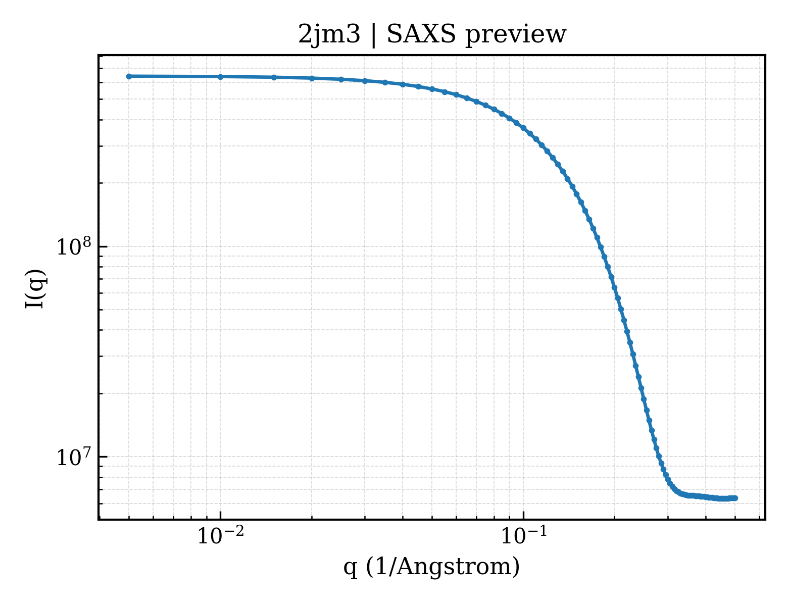 SAXS profile for 2jm3