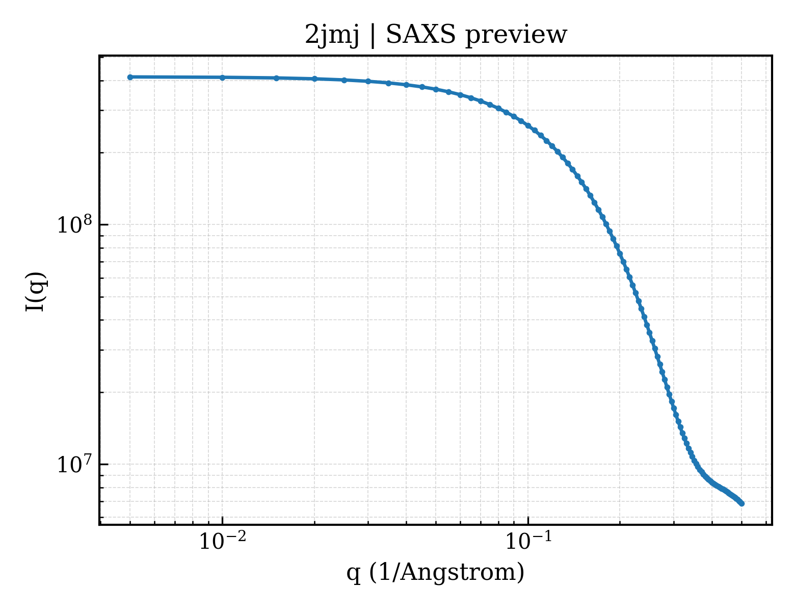 SAXS profile for 2jmj