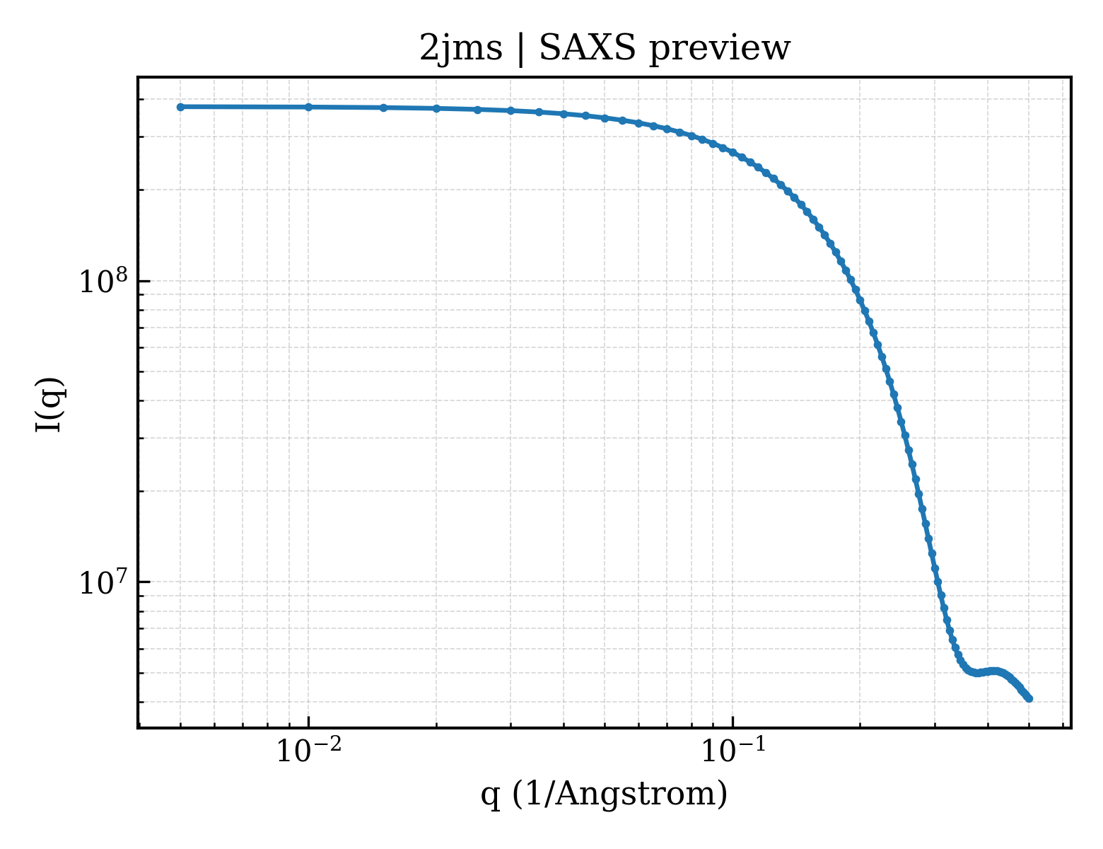 SAXS profile for 2jms