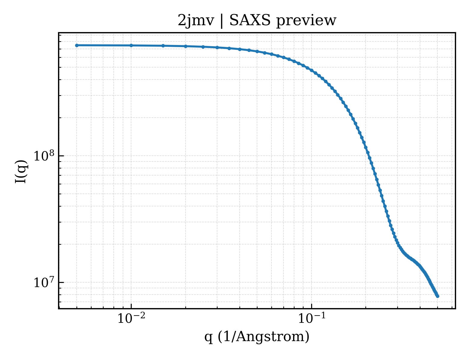 SAXS profile for 2jmv