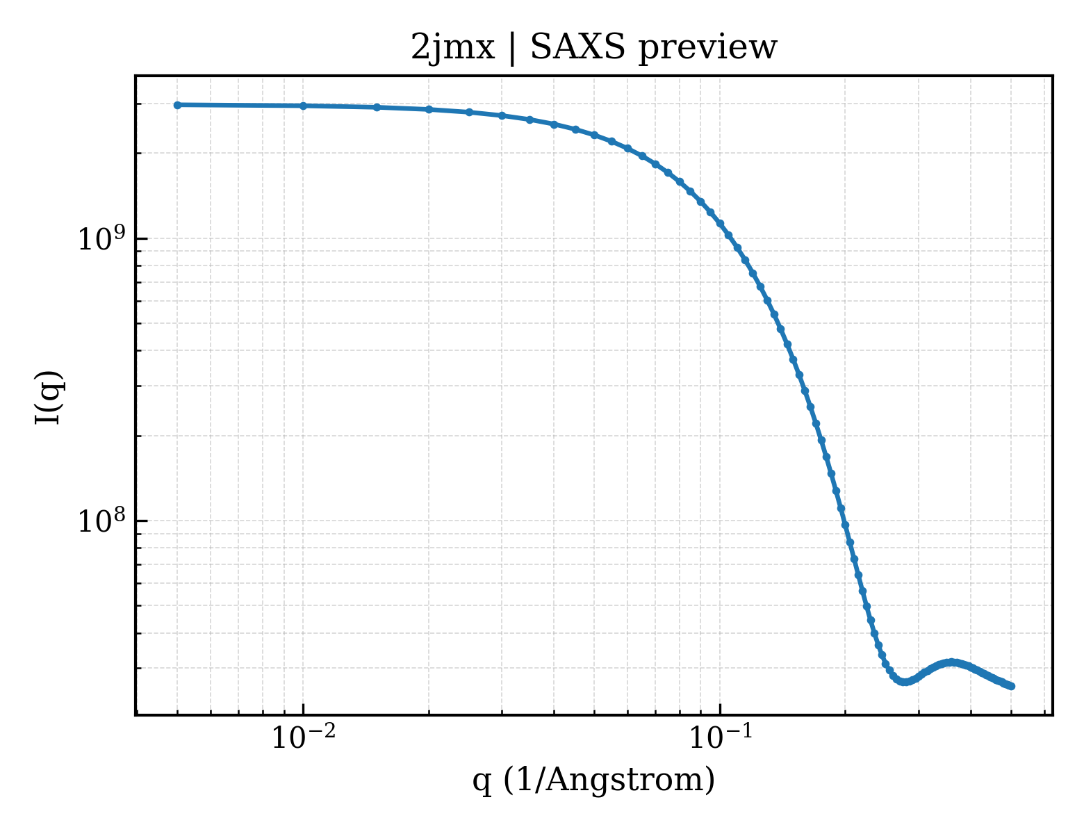 SAXS profile for 2jmx