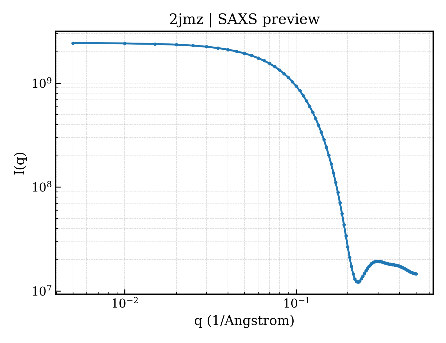 SAXS profile for 2jmz