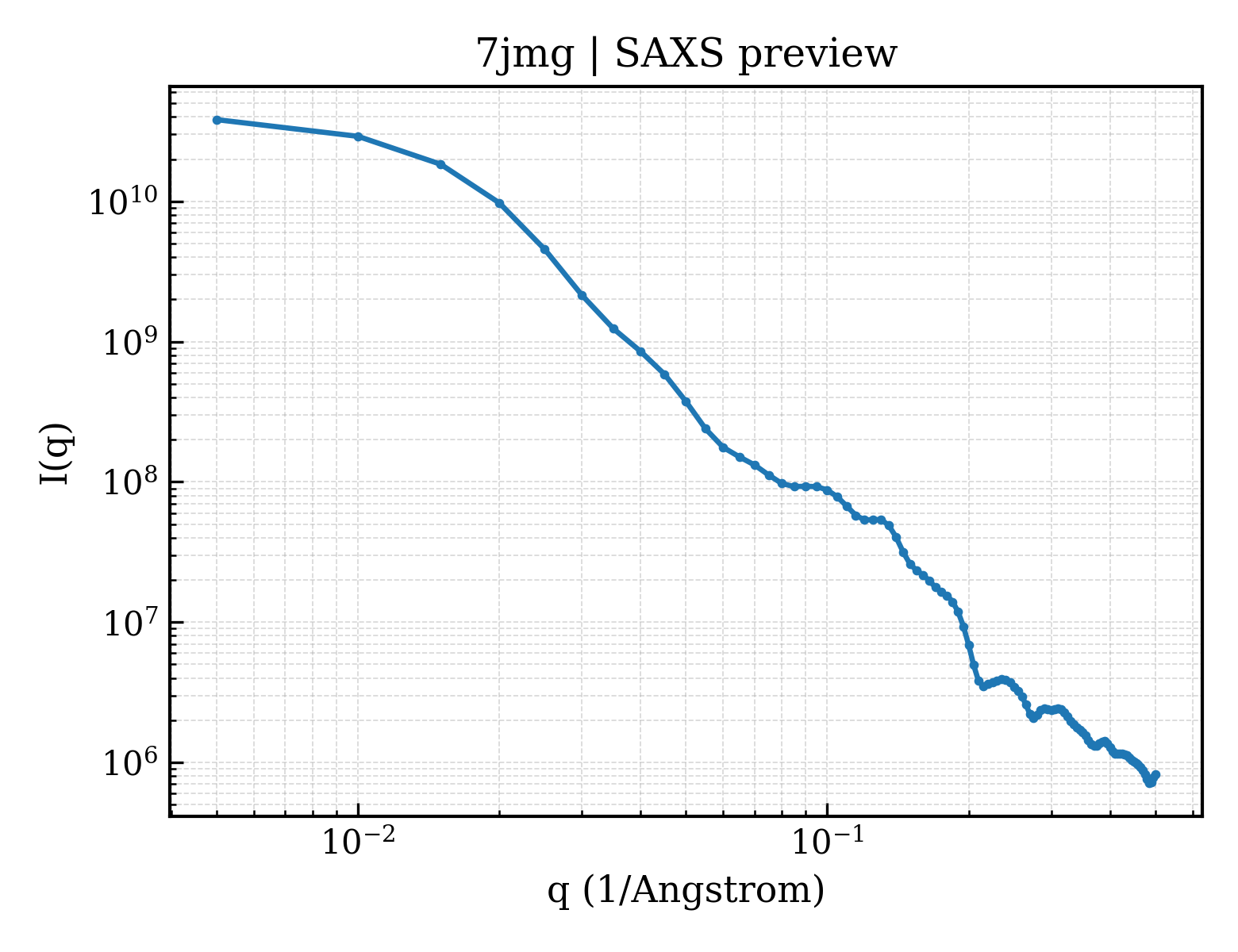 SAXS profile for 7jmg