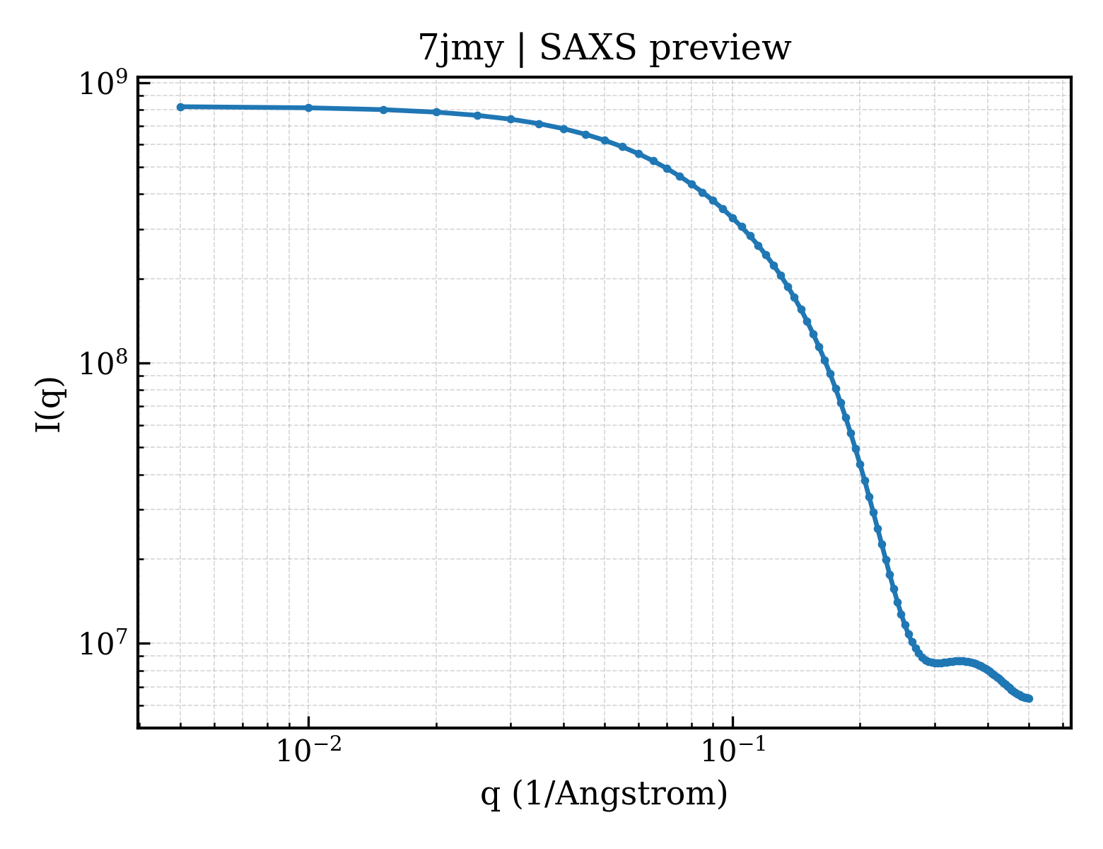 SAXS profile for 7jmy