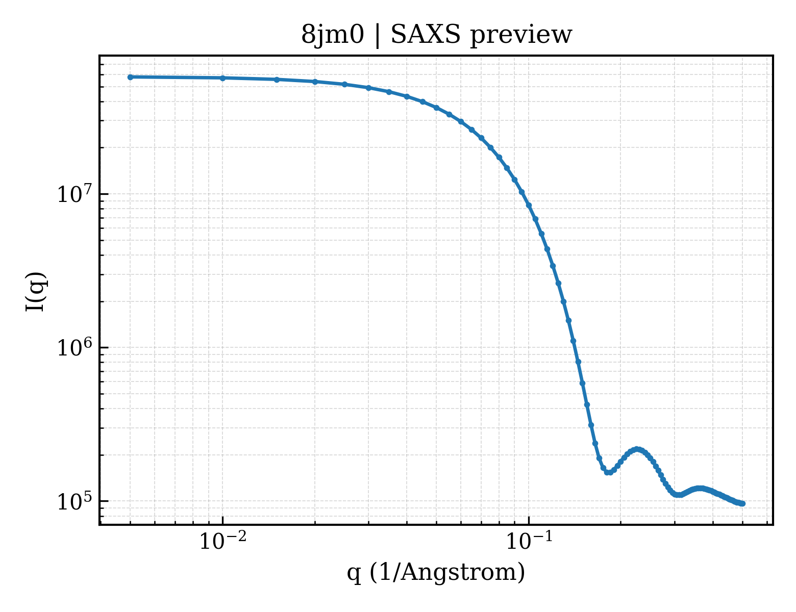 SAXS profile for 8jm0