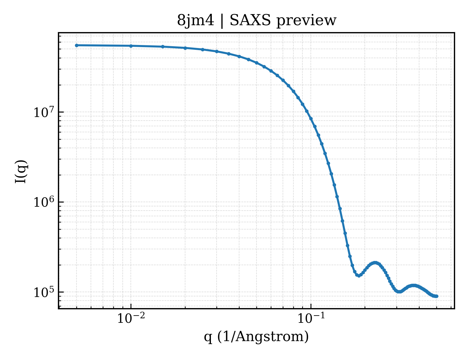 SAXS profile for 8jm4