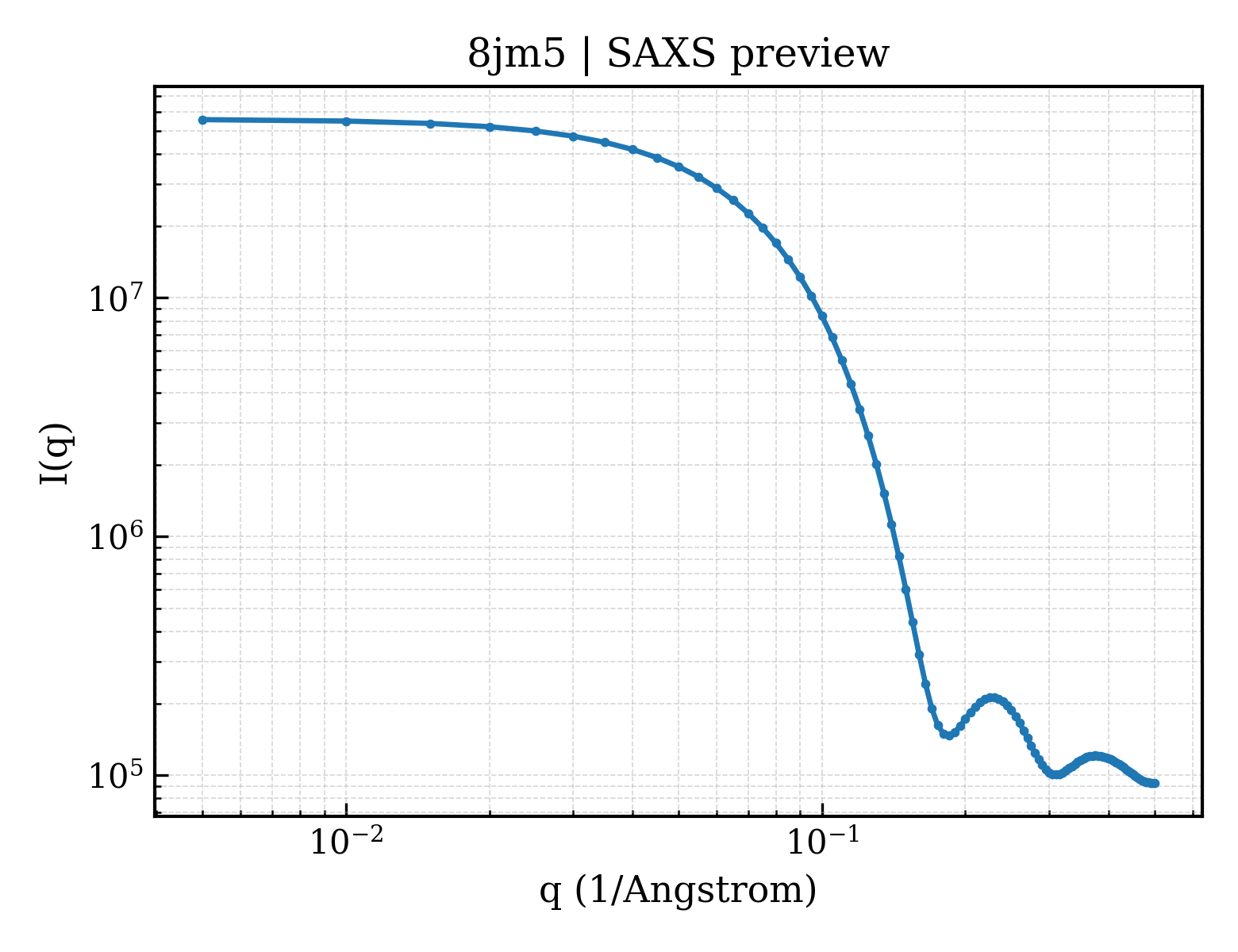 SAXS profile for 8jm5