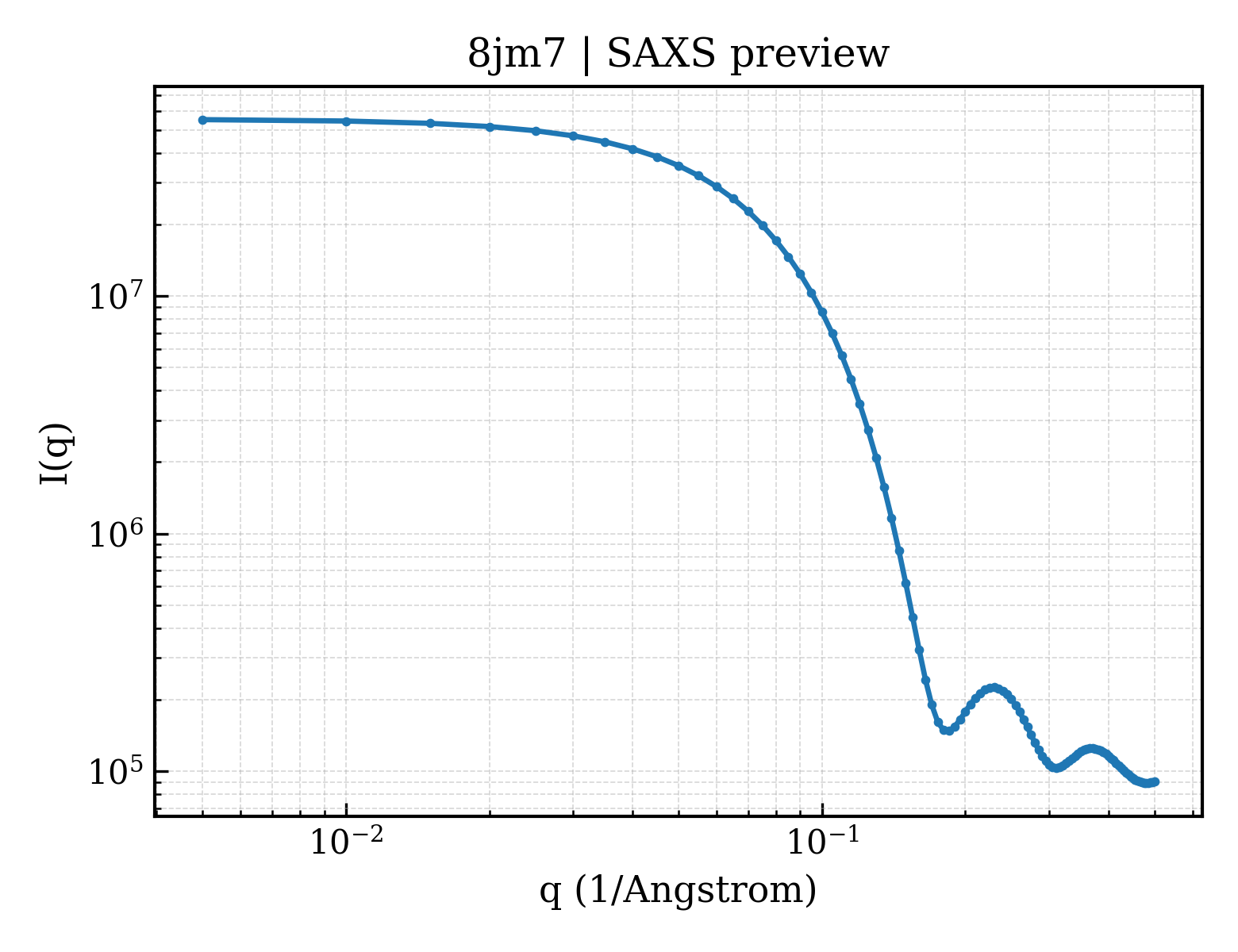 SAXS profile for 8jm7