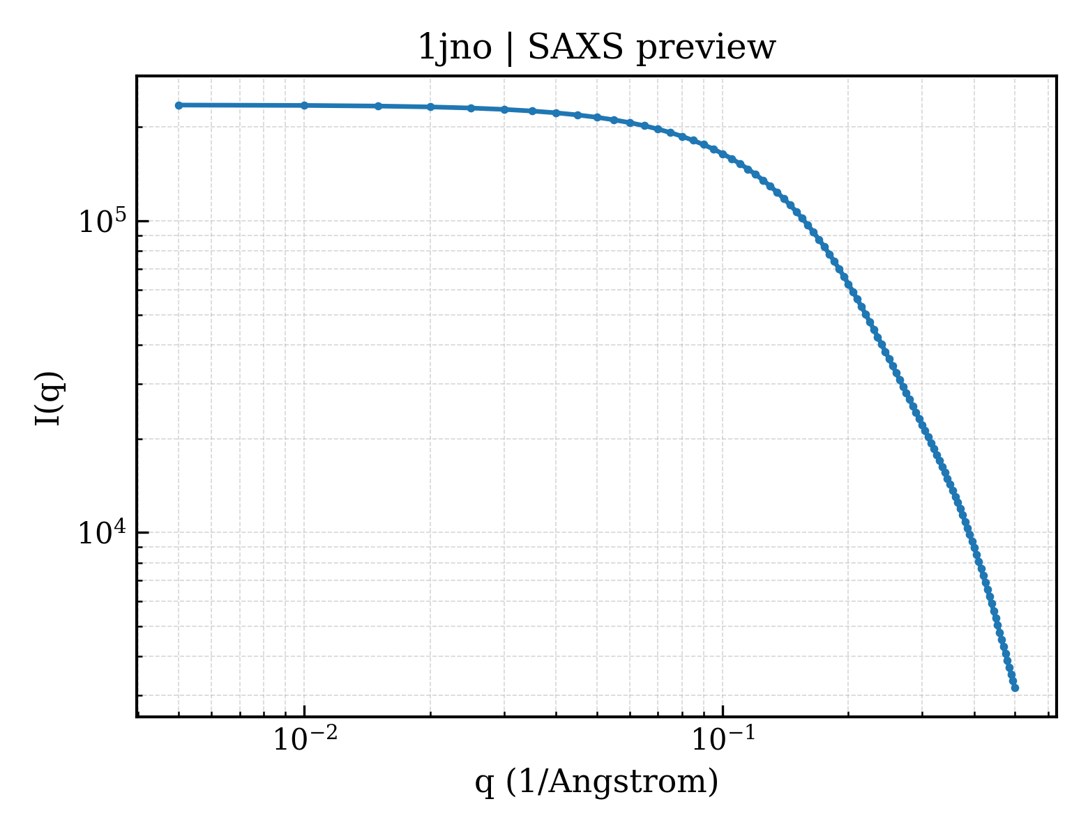 SAXS profile for 1jno