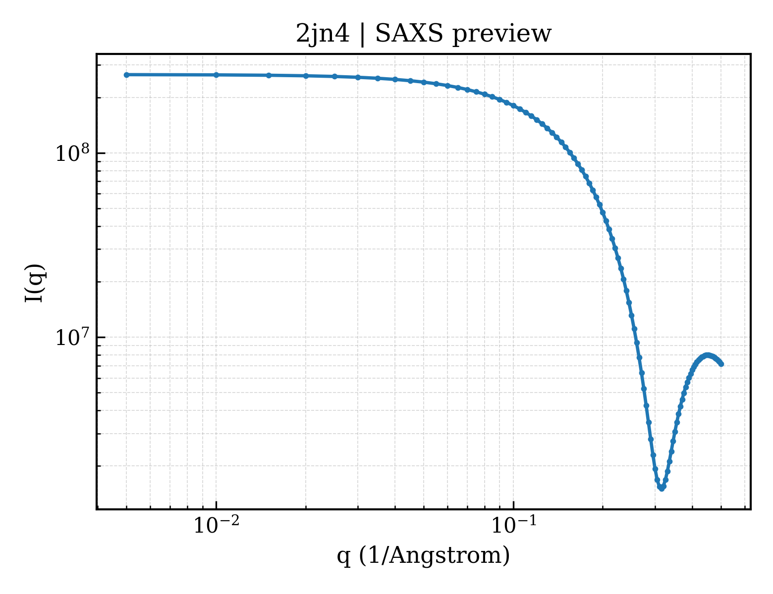 SAXS profile for 2jn4
