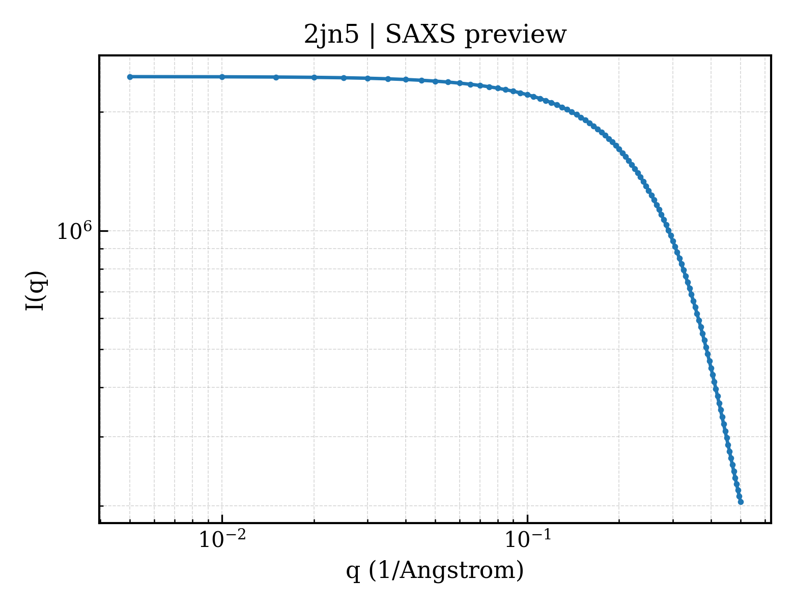 SAXS profile for 2jn5