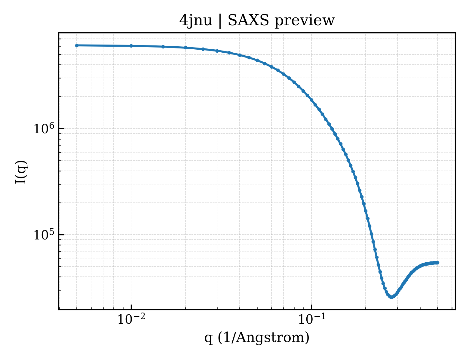 SAXS profile for 4jnu