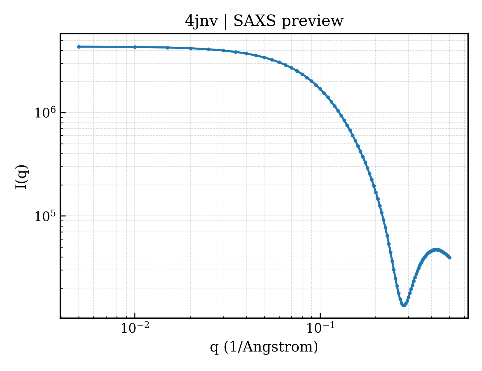 SAXS profile for 4jnv