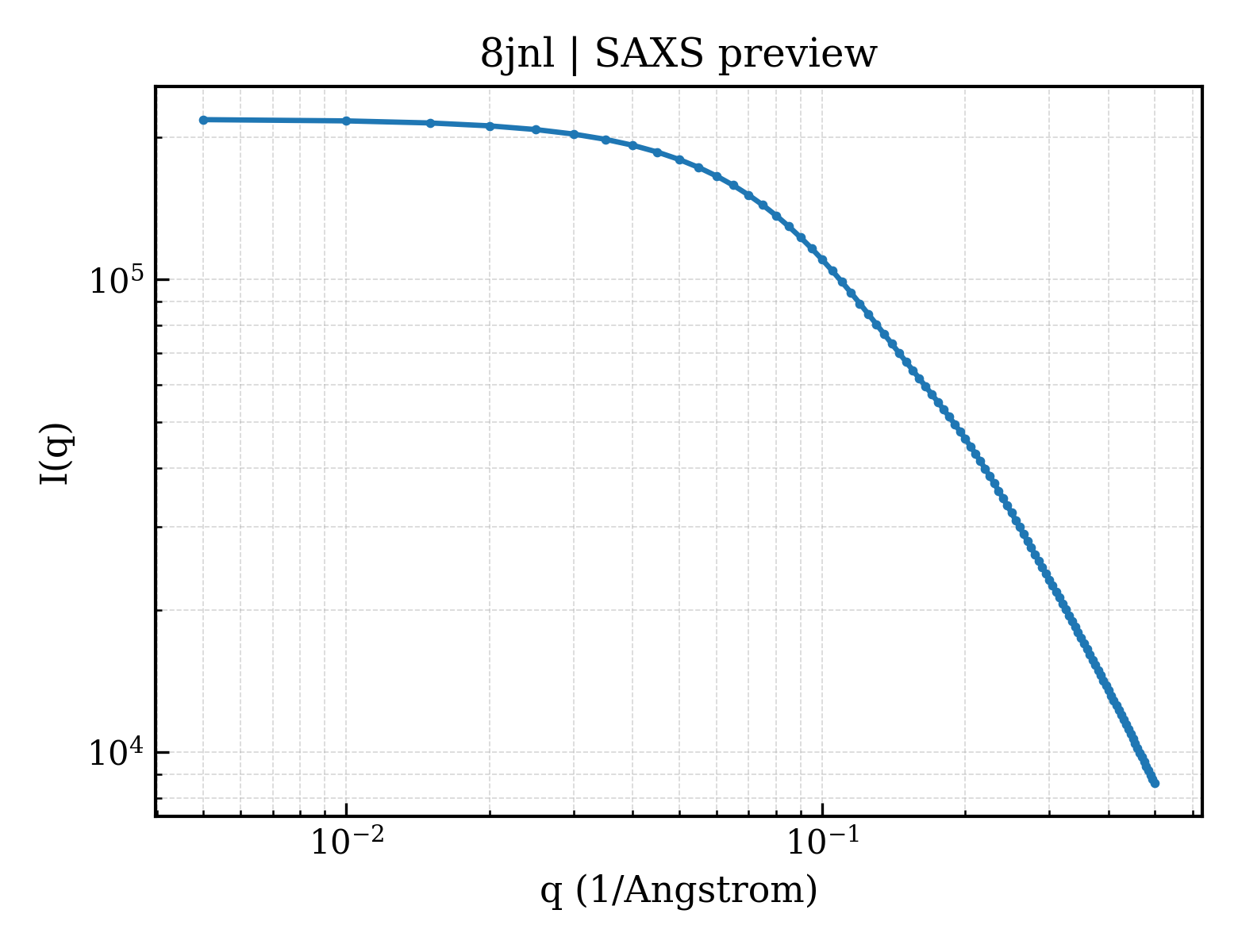 SAXS profile for 8jnl