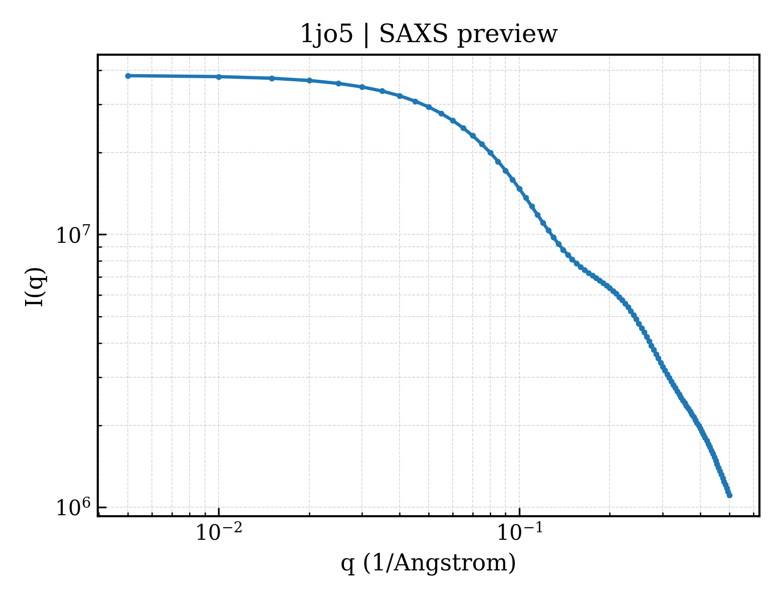 SAXS profile for 1jo5