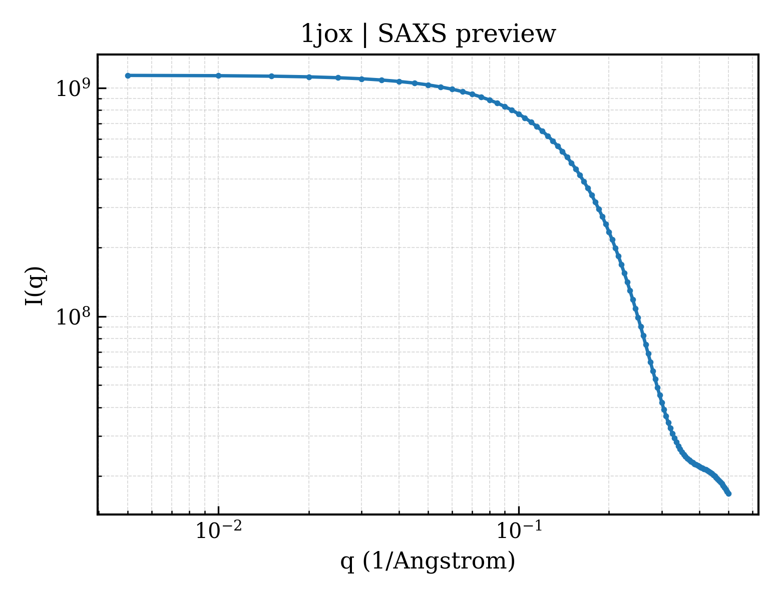 SAXS profile for 1jox