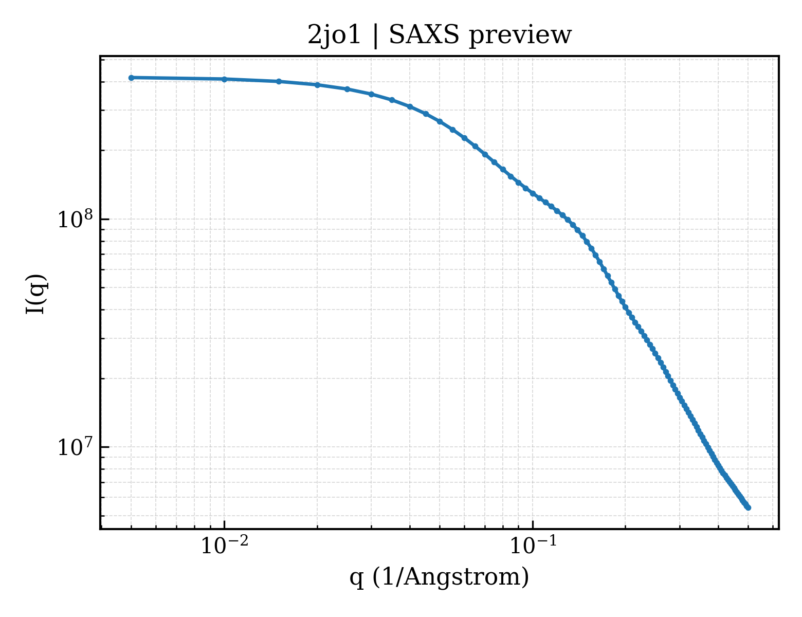 SAXS profile for 2jo1