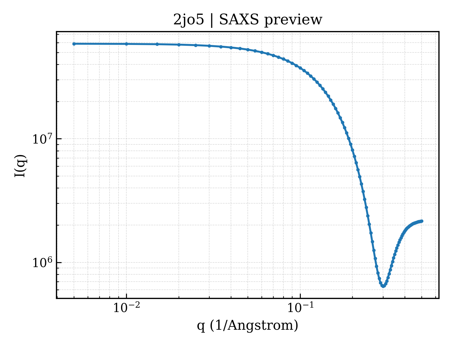 SAXS profile for 2jo5